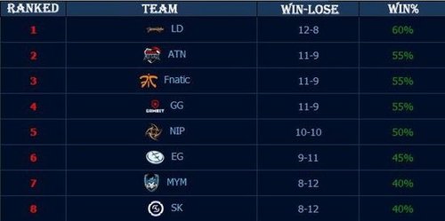 Jwei的Neko Dragon组和四个人领先。 Royal Never Give Up 获得了六个虫子，全面被击败。 FunPlus Phoenix 领先